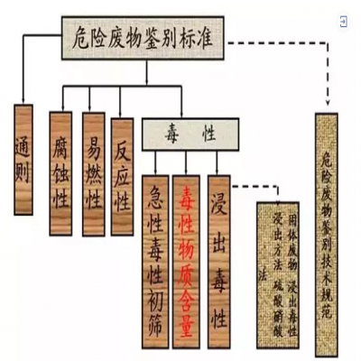 危廢：外行和專家的差別！